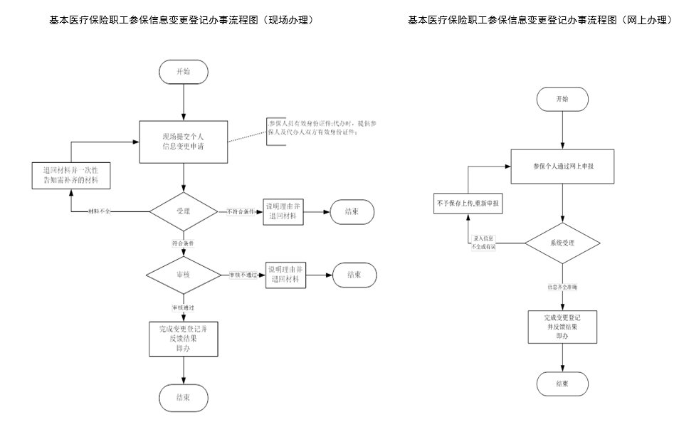 温州医保职工参保信息变更登记流程