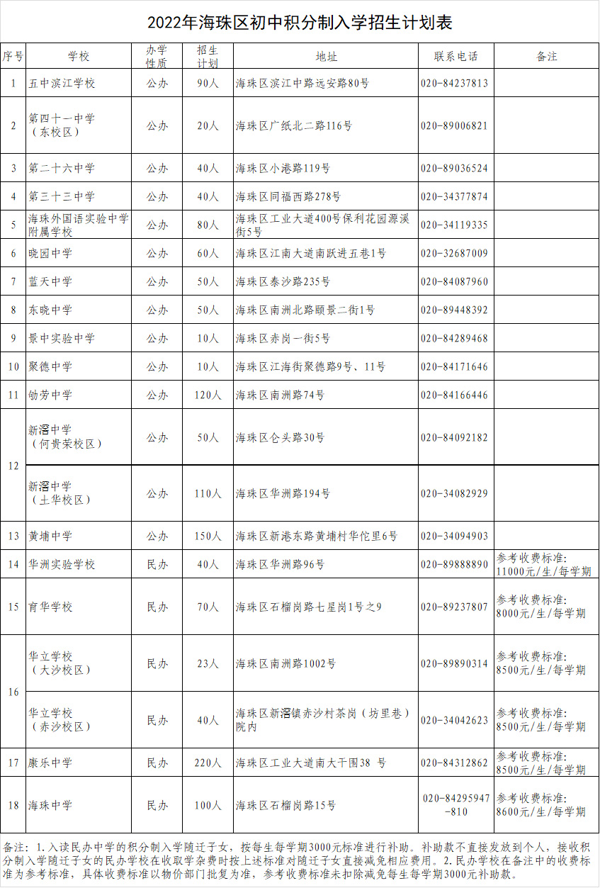 2022广州海珠区初中积分入学招生计划表