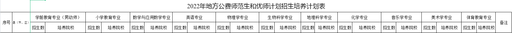 专业+数量 2022年广西桂林地方公费师范生招生计划