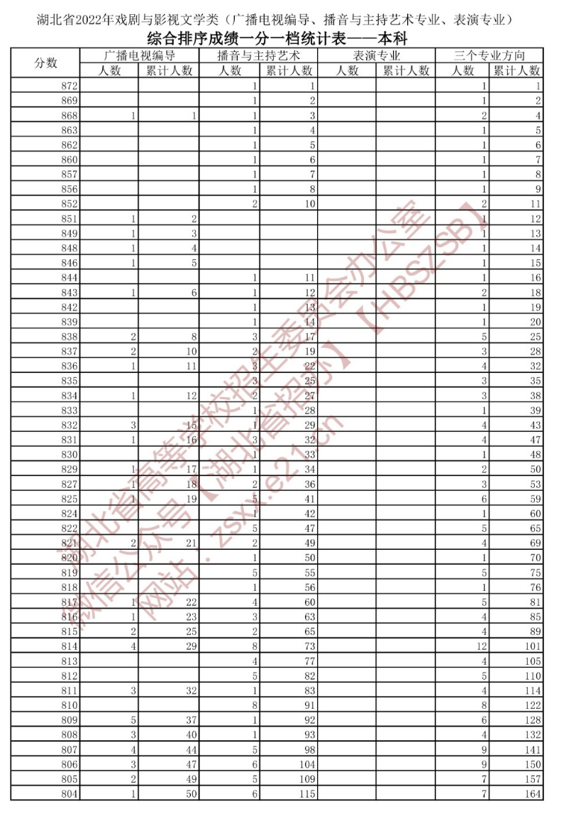 2022年湖北省戏剧与影视文学类高考本科一分一段表