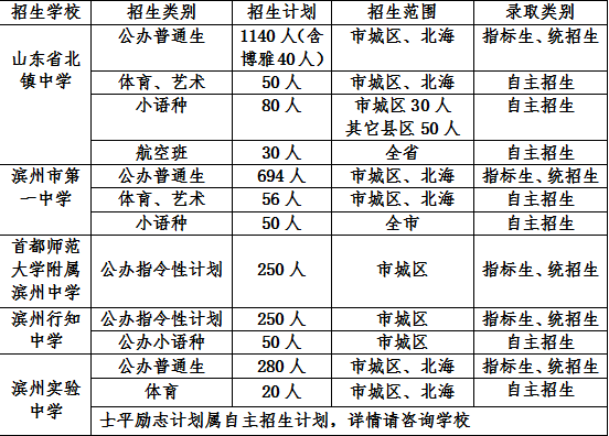 2022年滨州市城区志愿填报学校招生计划