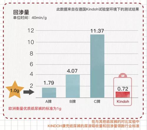 来自德国的Kindoh康兜纸尿裤登陆中国 盛大开业 免费申领中