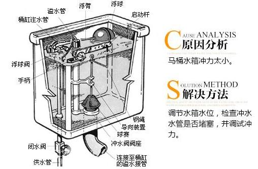 座便器堵了怎么办？马桶堵了怎么办？马桶堵了怎么通