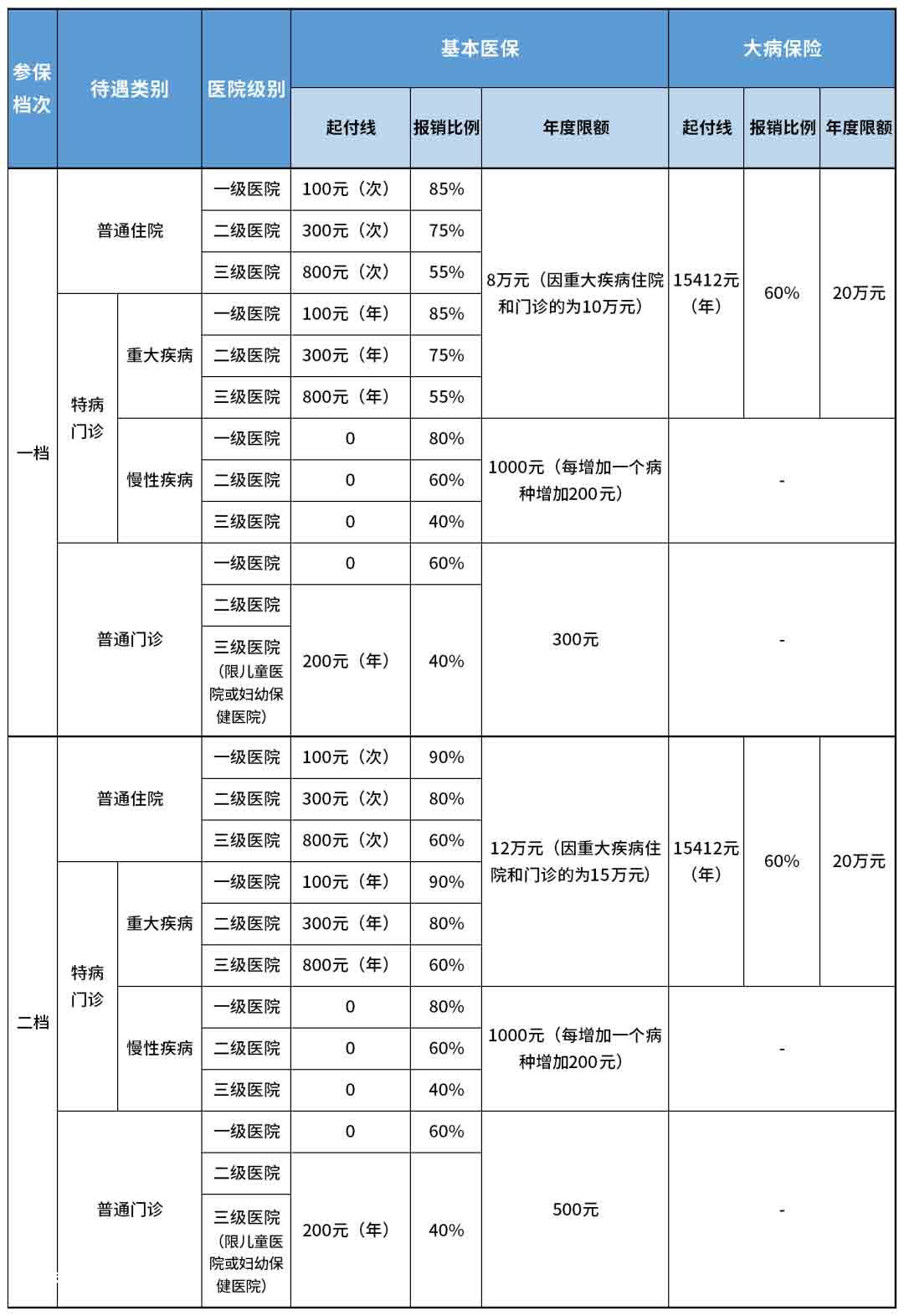 2022年重庆少儿医保参保指南(参保+缴费+报销)