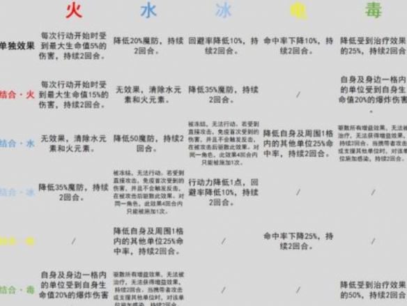 环形战争元素反应有哪些 环形战争元素反应机制图一览