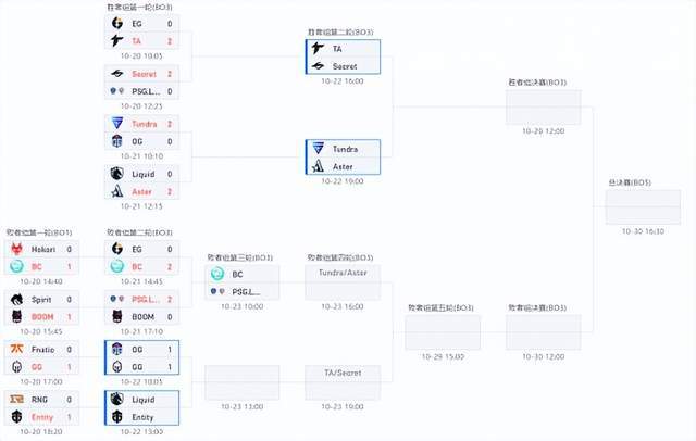 TI11淘汰赛战报：鱼大鸡疯狂整活GG还是打出ggOG晋级败者组第三轮