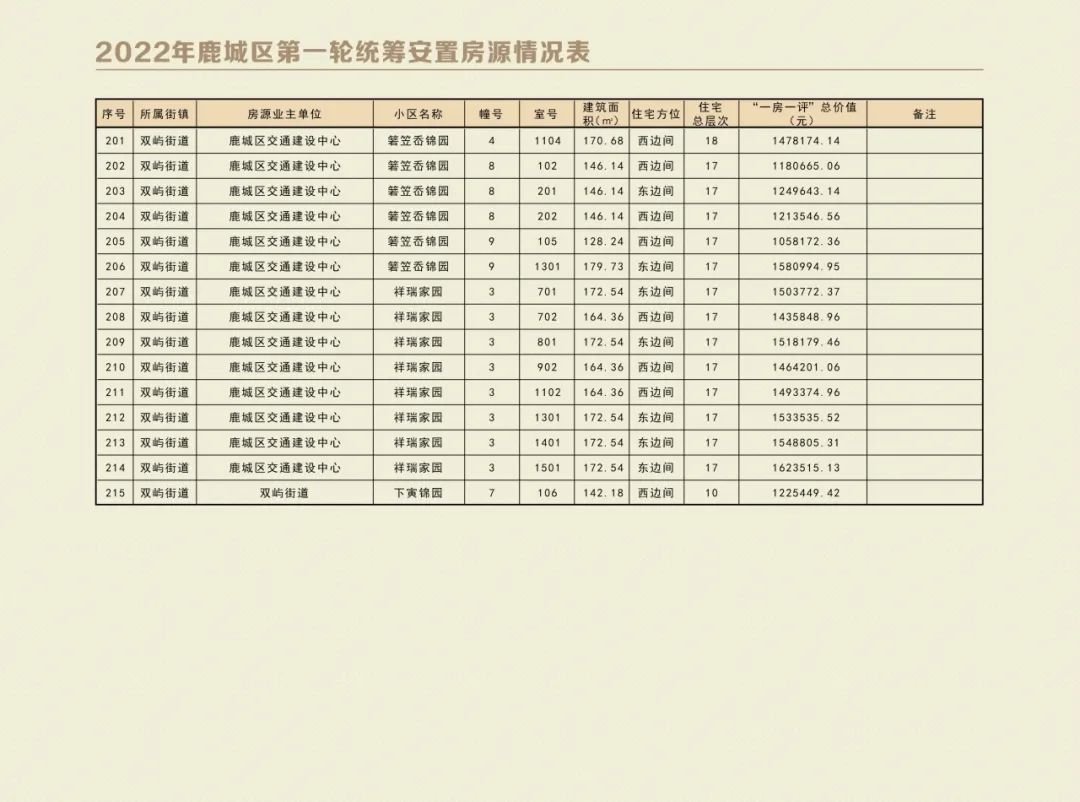 温州鹿城区2022年第一轮统筹安置房源表+报名时间