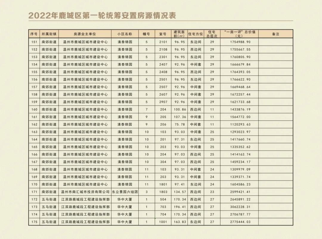 温州鹿城区2022年第一轮统筹安置房源表+报名时间