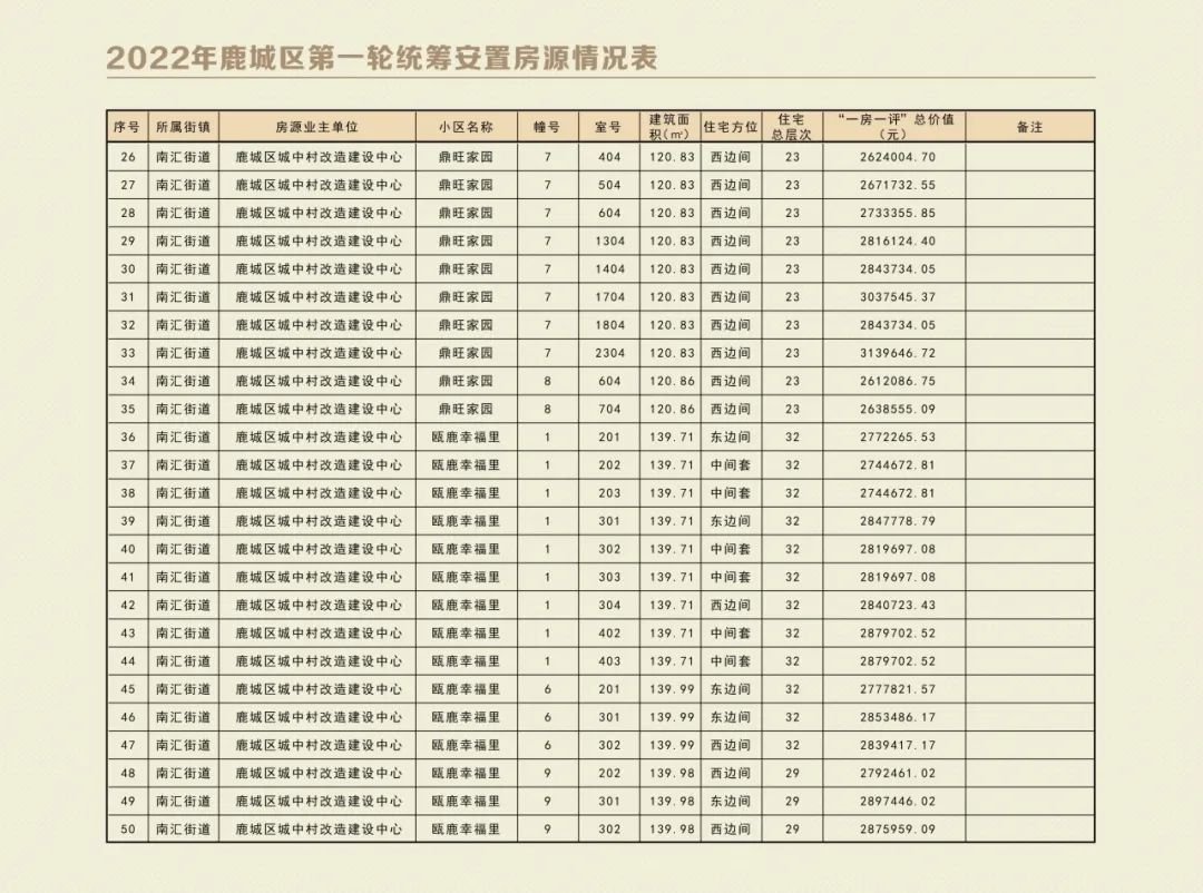 温州鹿城区2022年第一轮统筹安置房源表+报名时间