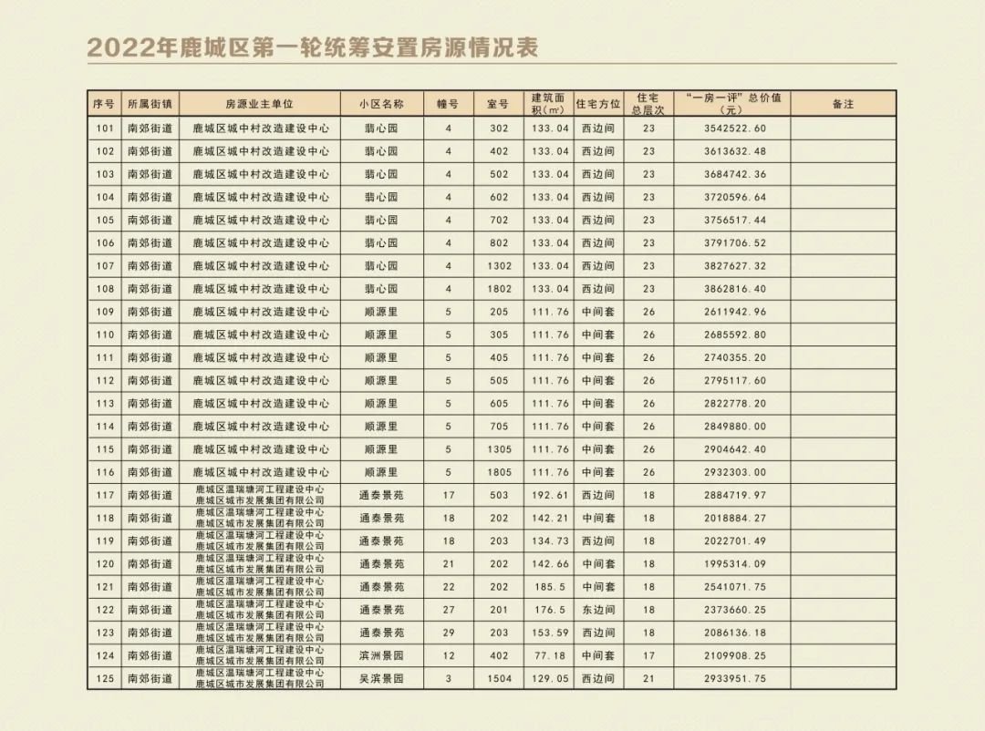 温州鹿城区2022年第一轮统筹安置房源表+报名时间