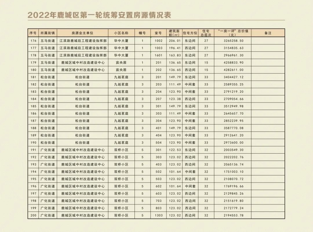 温州鹿城区2022年第一轮统筹安置房源表+报名时间