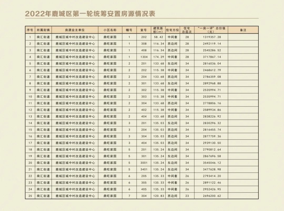 温州鹿城区2022年第一轮统筹安置房源表+报名时间