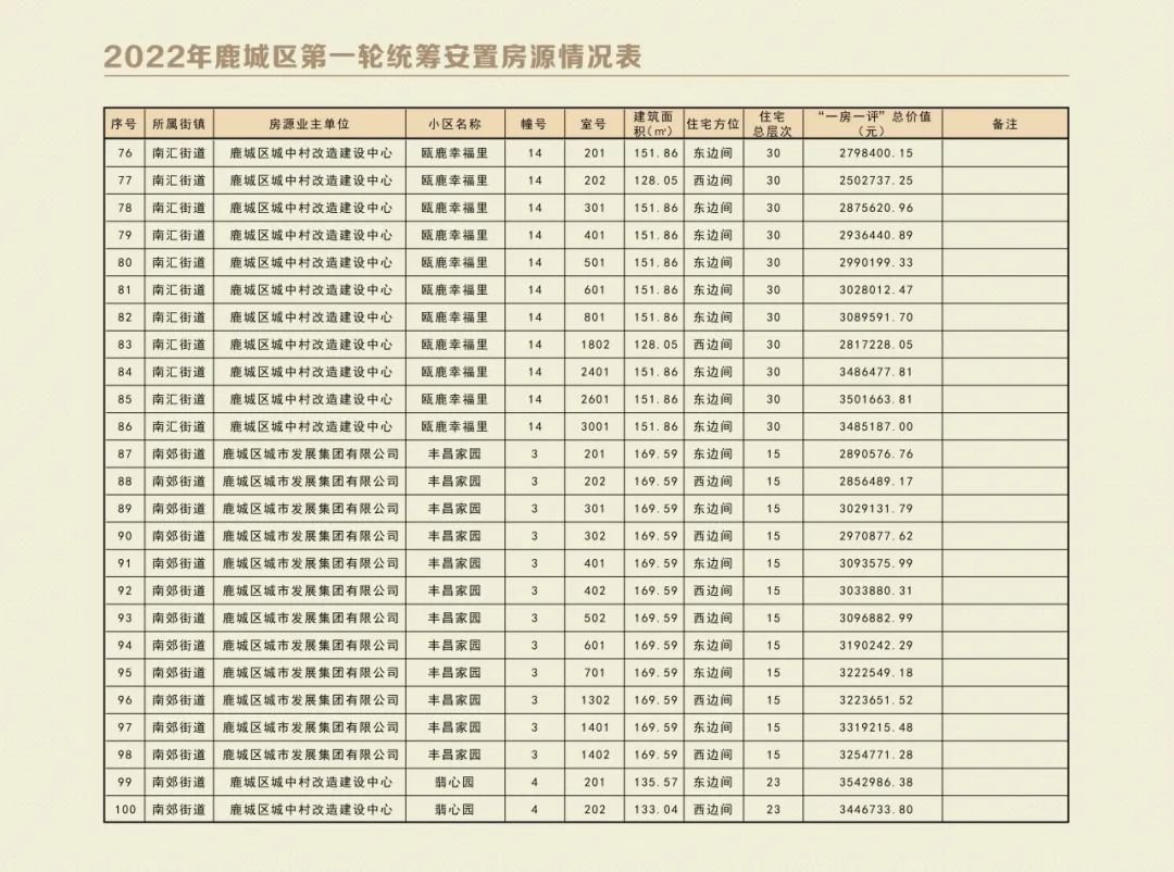 温州鹿城区2022年第一轮统筹安置房源表+报名时间