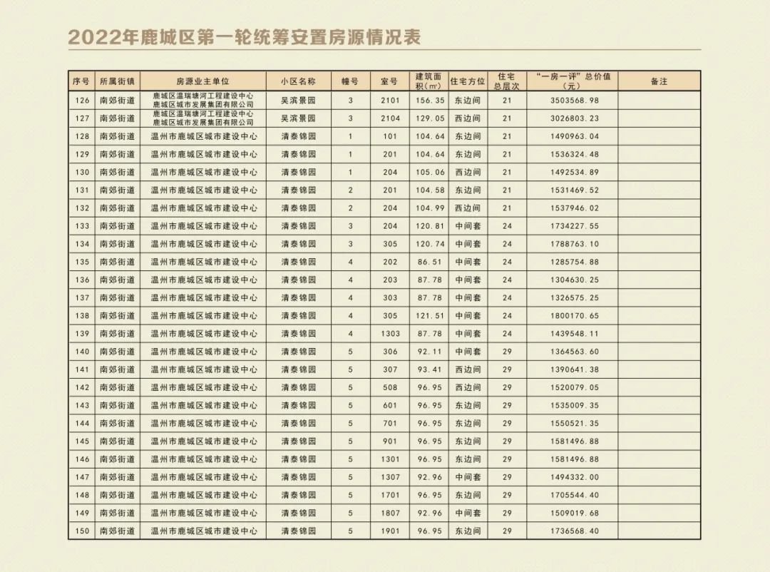 温州鹿城区2022年第一轮统筹安置房源表+报名时间