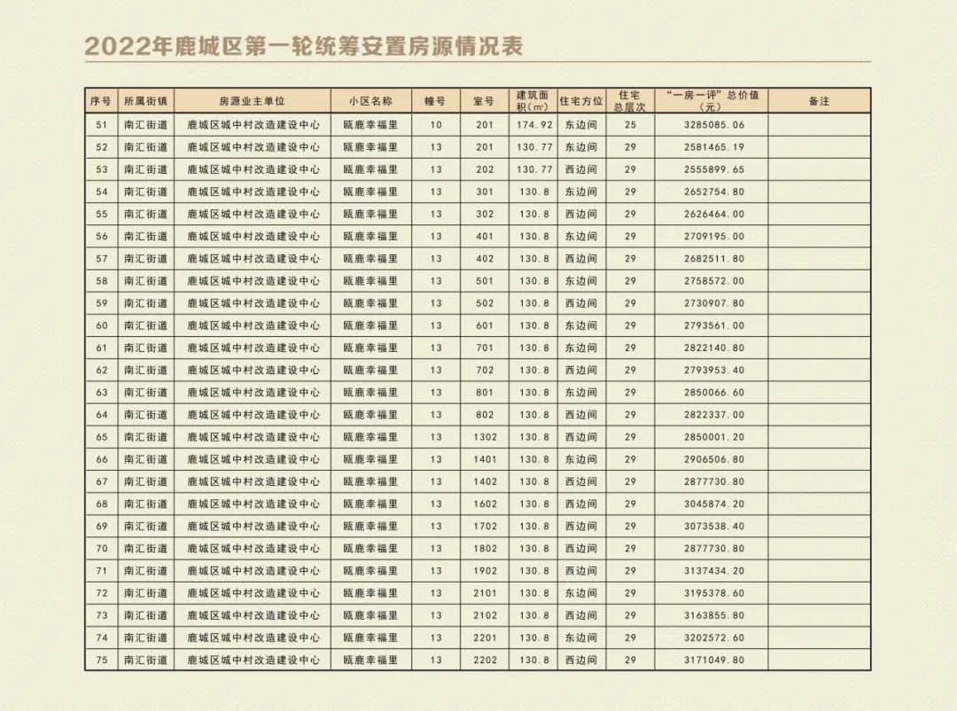 温州鹿城区2022年第一轮统筹安置房源表+报名时间