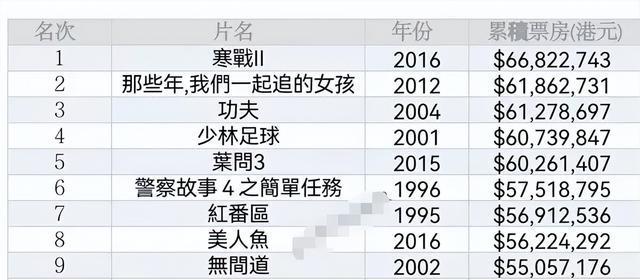 香港票房均破7000万！古天乐黄子华刷新记录，港片触底反弹了？