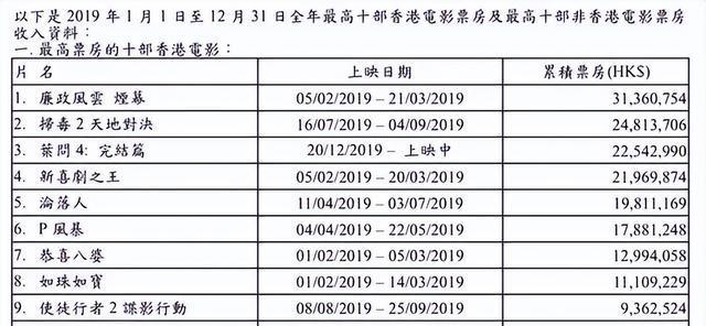 香港票房均破7000万！古天乐黄子华刷新记录，港片触底反弹了？