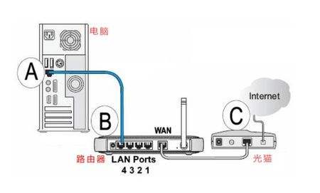 路由器安装图解 路由器使用注意事项