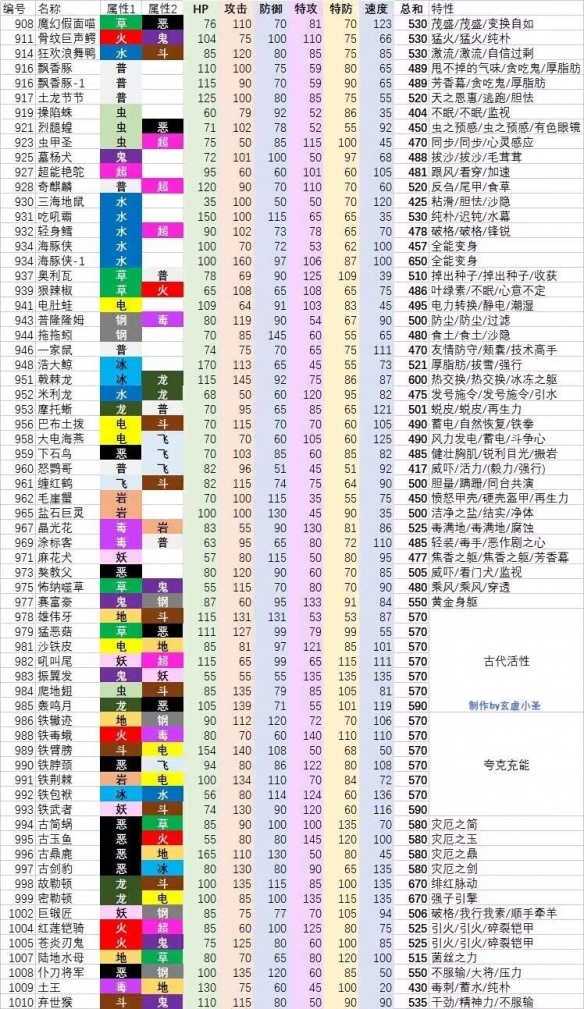 宝可梦朱紫精灵特性大全-全精灵特性及种族值一览表
