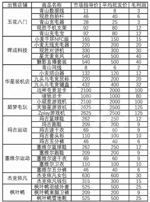 大多数网店商品利润表 大多数网店卖什么赚钱