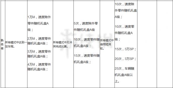 极品飞车OL远行者成就图文攻略 成就奖励达成条件一览