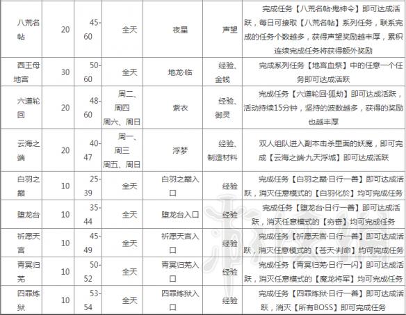 天之禁2活跃度效果任务奖励图文详解 活跃度有什么用 每周活跃