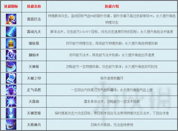 逍遥情缘游戏全门派特性定位特色技能详解 游戏有哪些门派 兽王宗