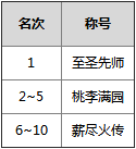 剑网3师徒系统图文详解 剑网3重制版师徒系统有什么用 拜师收徒