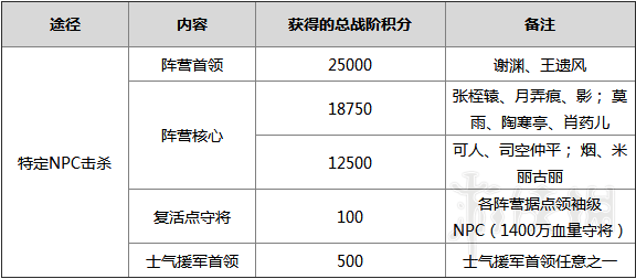 剑网3阵营声望系统图文详解 剑网3重制版阵营在哪里 阵营介绍