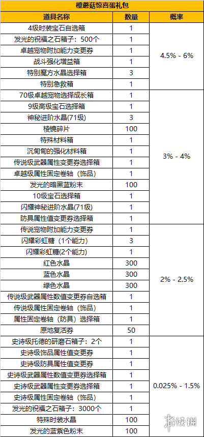 冒险岛2橙蘑菇惊喜蛋礼包有什么改动 橙蘑菇惊喜蛋礼包内容