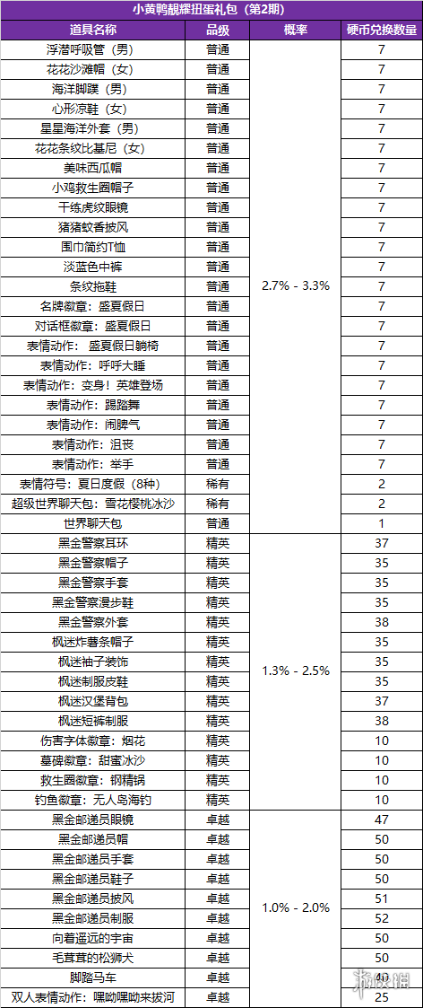 冒险岛2小黄鸭扭蛋第二期有什么 小黄鸭扭蛋第二期概率一览