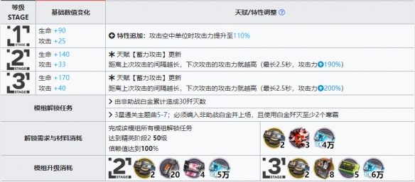 明日方舟白金升级模组怎么样 白金升级模组攻略