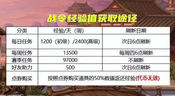 dnf战令怎么快速升级 dnf战令快速升级方法