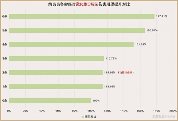 原神3.7绮良良命之座解析-原神3.7绮良良命之座怎么配