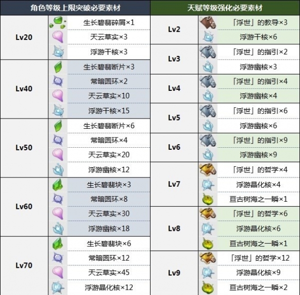 原神3.7绮良良天赋突破材料一览-原神绮良良突破材料是什么