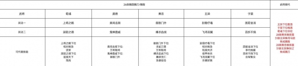 三国志战棋版S2开荒阵容 S2开荒阵容思路详解