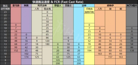 暗黑2重制版各职业基础属性是怎样的 各职业基础属性介绍