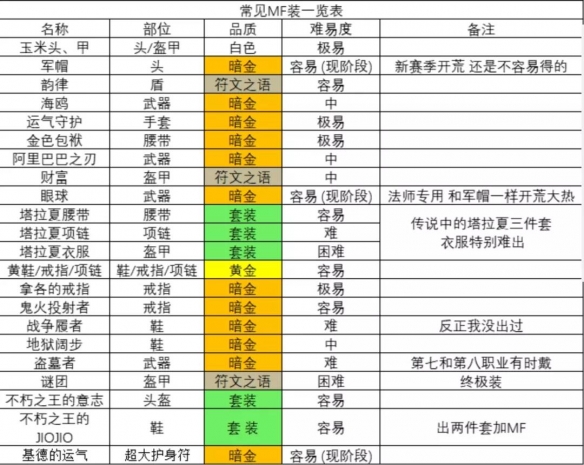 暗黑破坏神2重制版有哪些MF装 常见MF装介绍