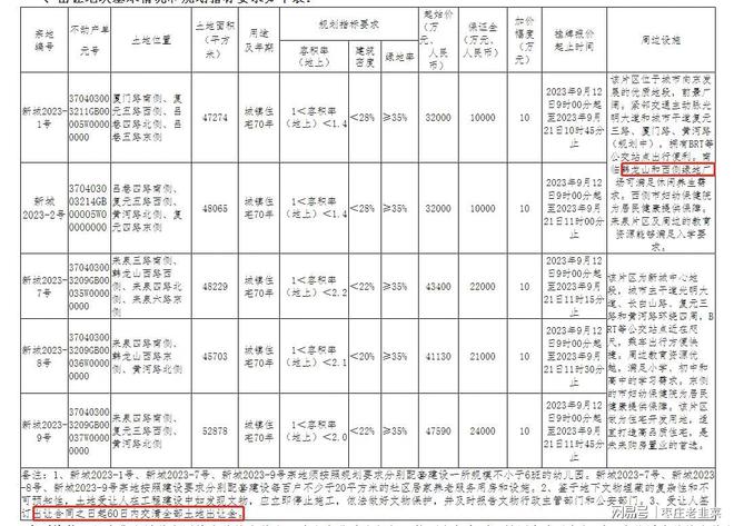 19.6亿起五块地，新城市场迎来年度最大规模土拍！