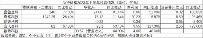 新规后行业冰火两重天：头部助贷机构业绩强升，部分小行急速收缩