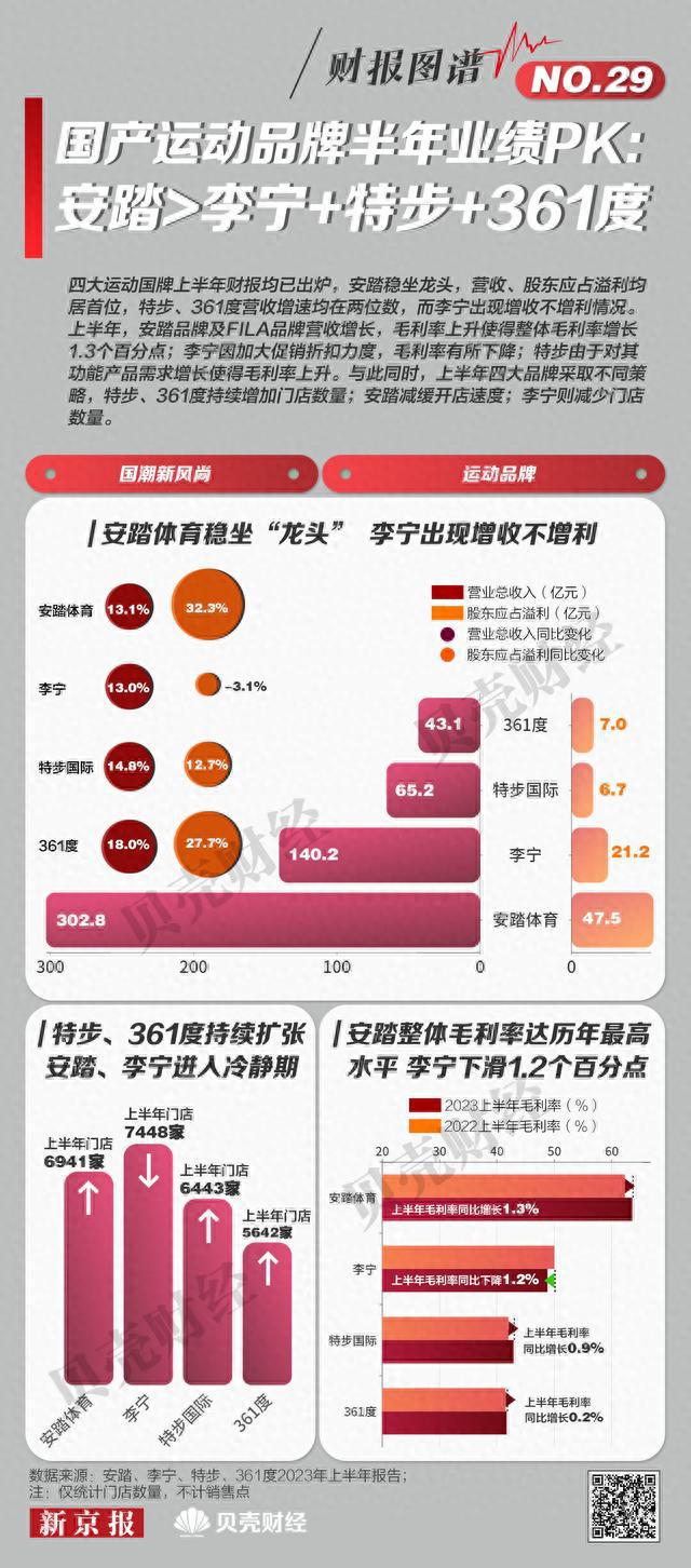 财报图谱㉙|国产运动品牌业绩PK：安踏>李宁+特步+361度