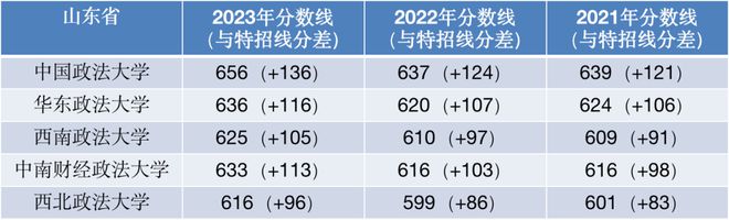 “狂飙突进”的法学分数线