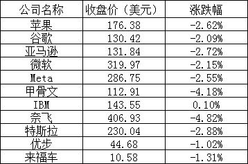 美股周四股指全线下跌，苹果跌超2%，英伟达微涨0.10%