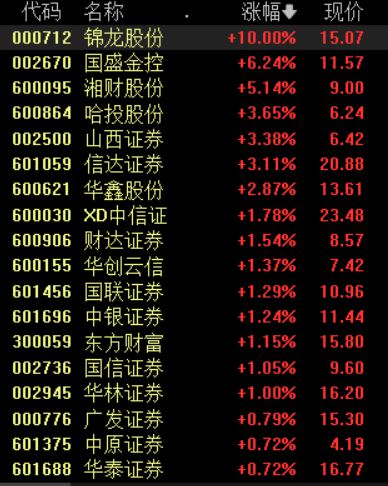 加快中长期资金入市、多家券商下调交易佣金……利好政策下券商板块攻势再起