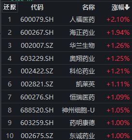 医药股早盘涨跌互现，九洲药业跌超6%，创新药ETF（159992）盘中溢价丨ETF观察