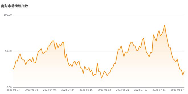今日南财市场情绪指数为22.7，市场投资热度明显提升