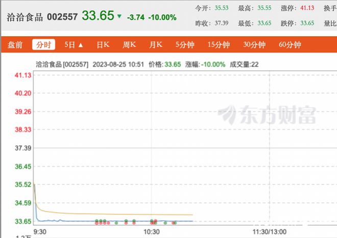 瓜子卖不动了！洽洽食品上半年净利润下跌超两成，股价跌停