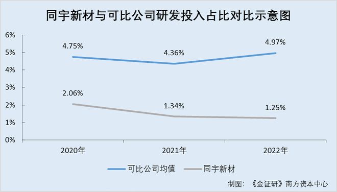 同宇新材：核心技术人员老东家涉足上下游 否认生产与研发共用人员涉嫌虚假陈述