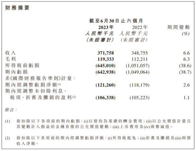 V观财报｜快狗打车上半年经营亏损6.43亿 股价年内跌六成