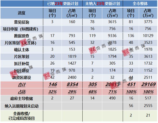 广州多个旧改进度刷新！这个区最猛→